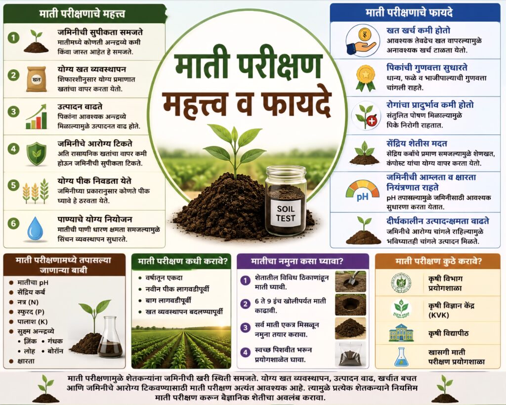 माती परीक्षण महत्त्व व फायदे?