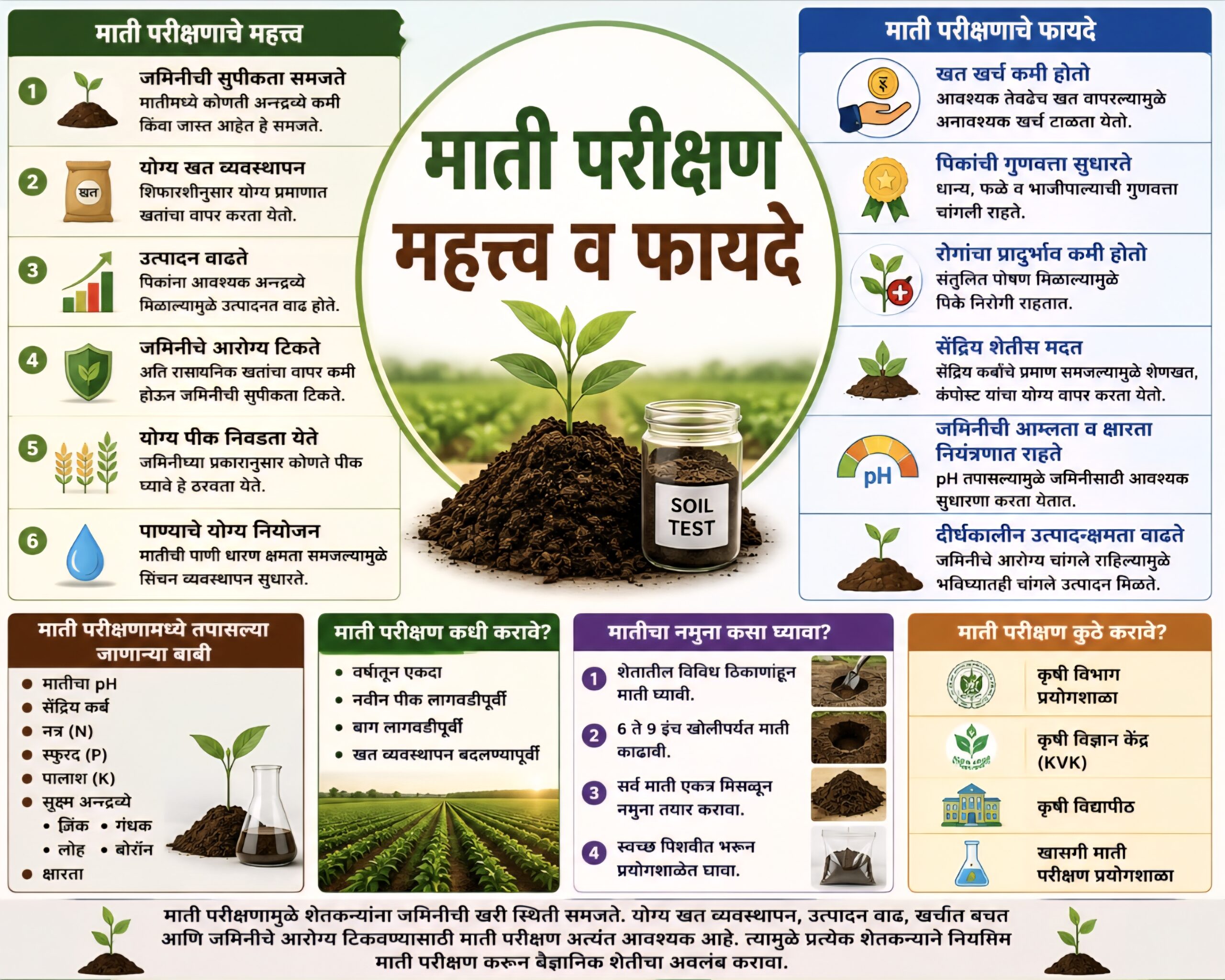 माती परीक्षण महत्त्व व फायदे?