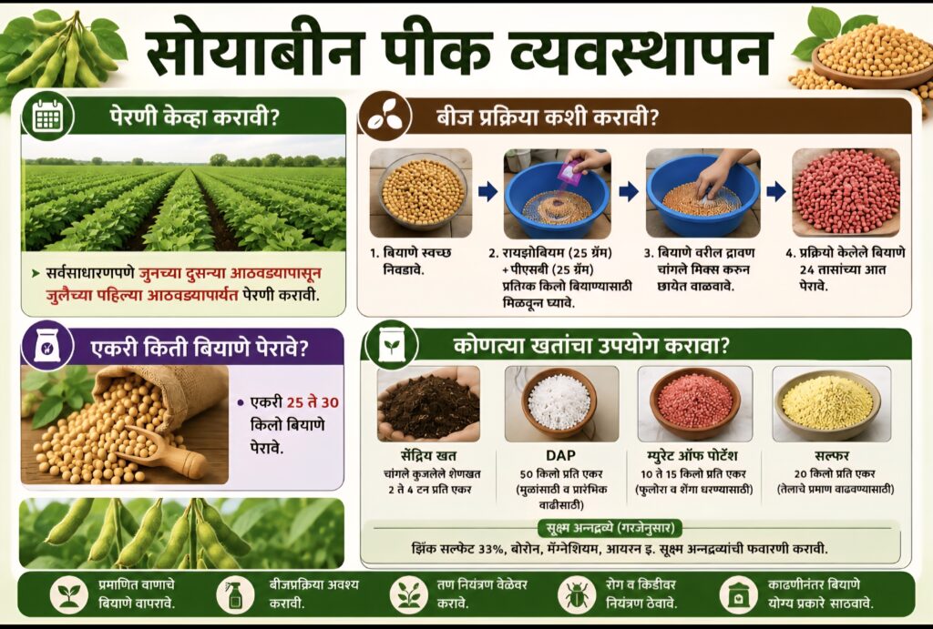 सोयाबीन पीक व्यवस्थापन 2026.